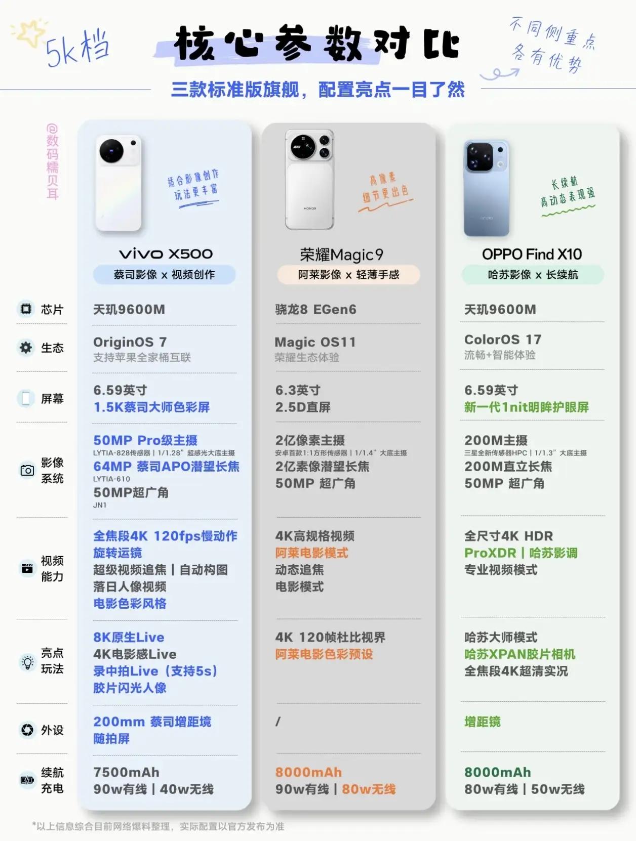 5k价位三款标准版旗舰对比来了🔥vivo X500、荣耀Magic9、OPPO