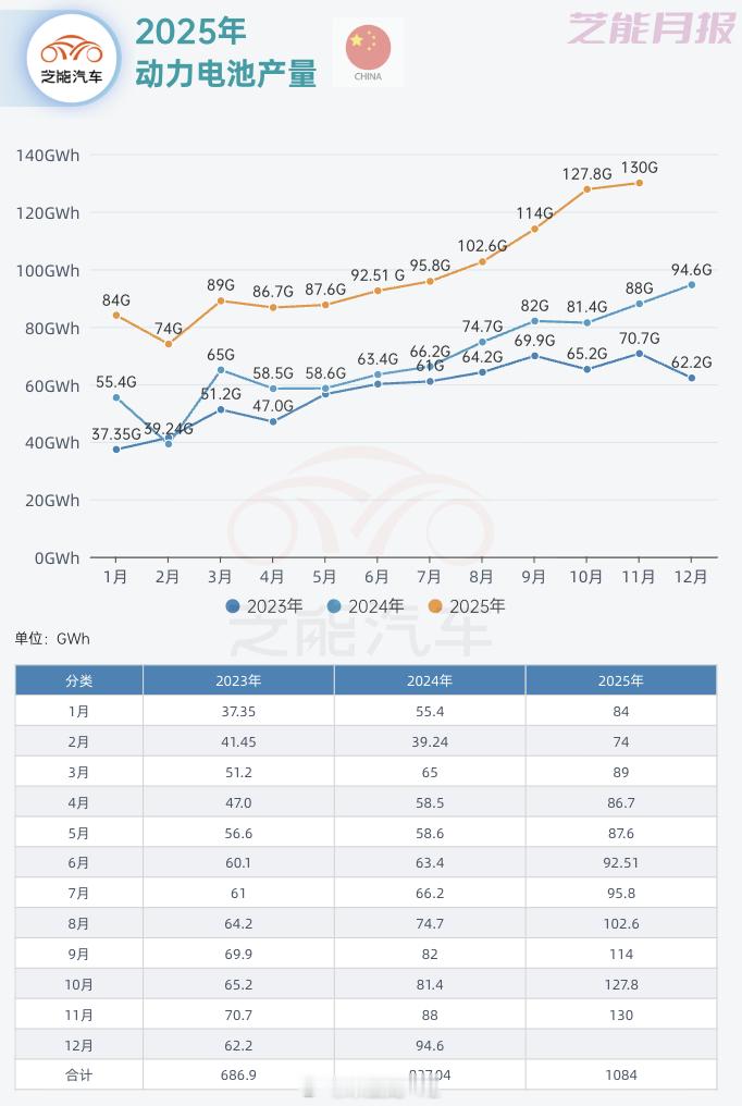 看汽车终端数据确实是让人不愉快。不过中国车企对电池这块需求还是挺旺盛的，根据数据