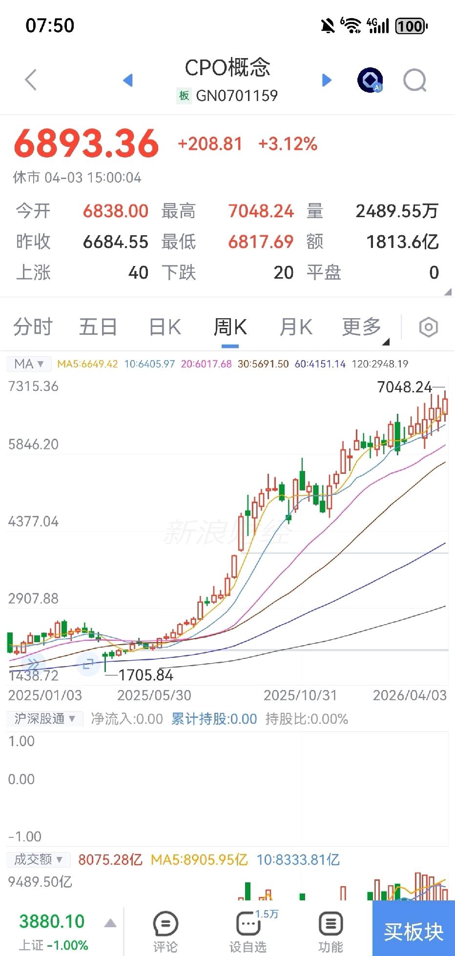 CPO周K再创新高

周线六连阳，特别是周五逆势大涨，真的是太强了。CPO的逻辑