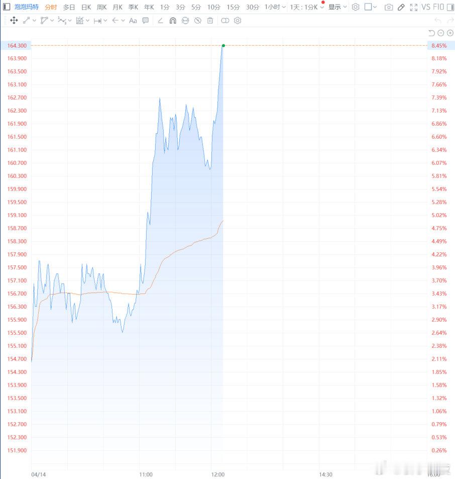 【泡泡玛特暴涨超8%】据财联社，4月14日，泡泡玛特股价在香港一度上涨超8%，此