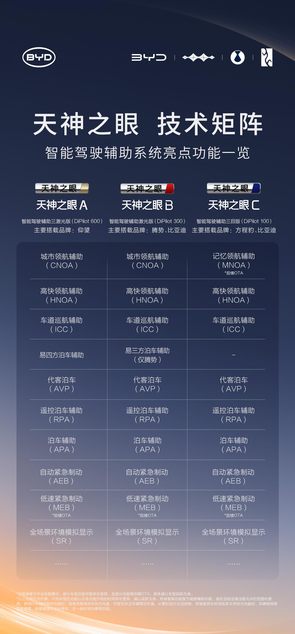 比亚迪马上又有大动作了，即将展开天神之眼最大规模的智驾OTA升级，目前已搭载天神
