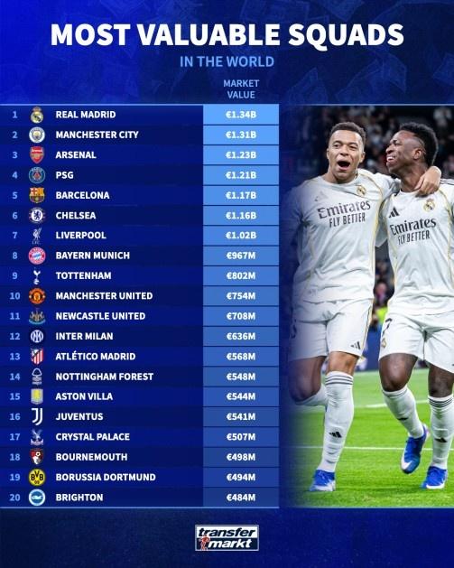 足坛俱乐部身价榜：皇马13.4亿欧居首，曼城、抢手、巴黎、巴萨前五
4月2日 德