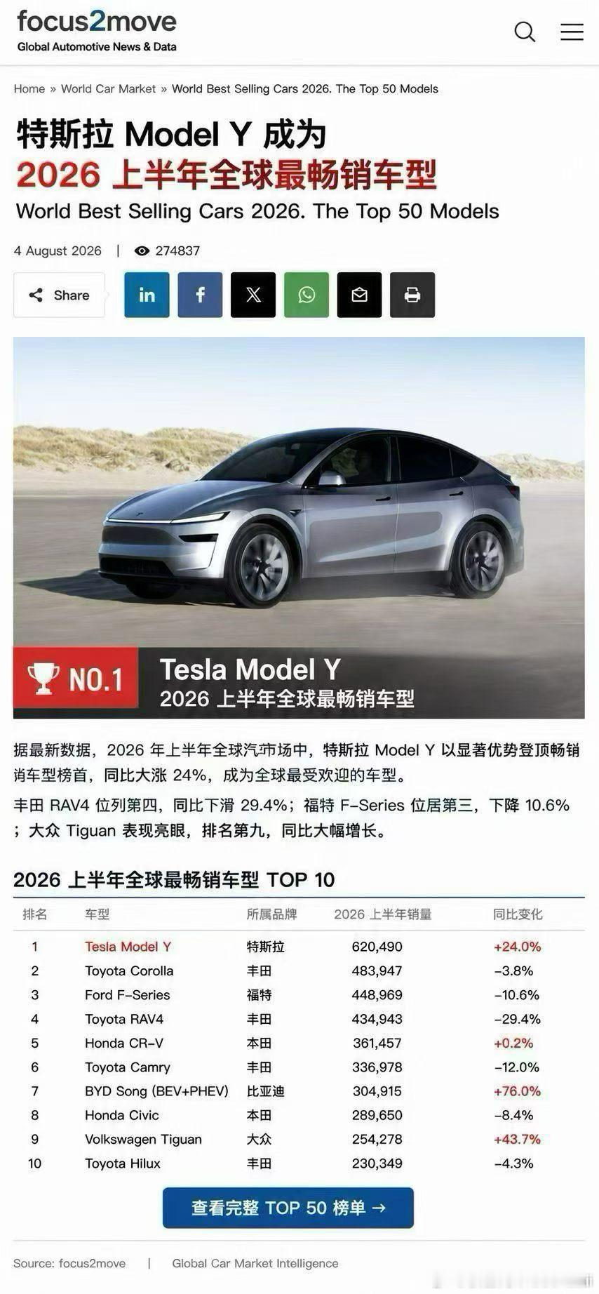 这下真的领先不少了，第一没有悬念了。 北京