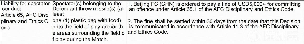 北京国安再被罚款！
亚足联官方公告显示：北京国安因球迷在亚冠二级联赛对阵麦克阿瑟