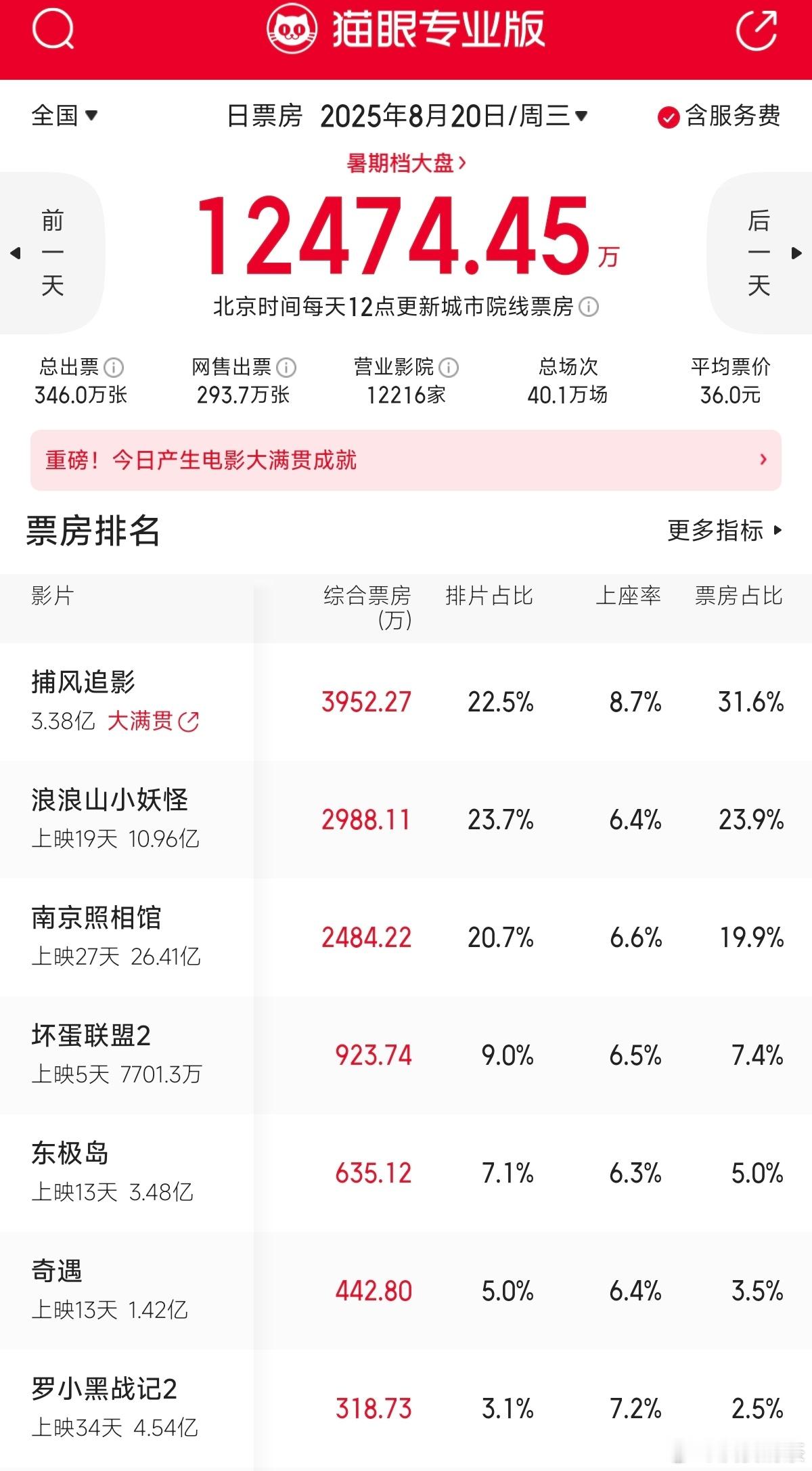 捕风追影 [拜托]第一日排片占比22.0%，票房占比21.4%第二日排片占比20