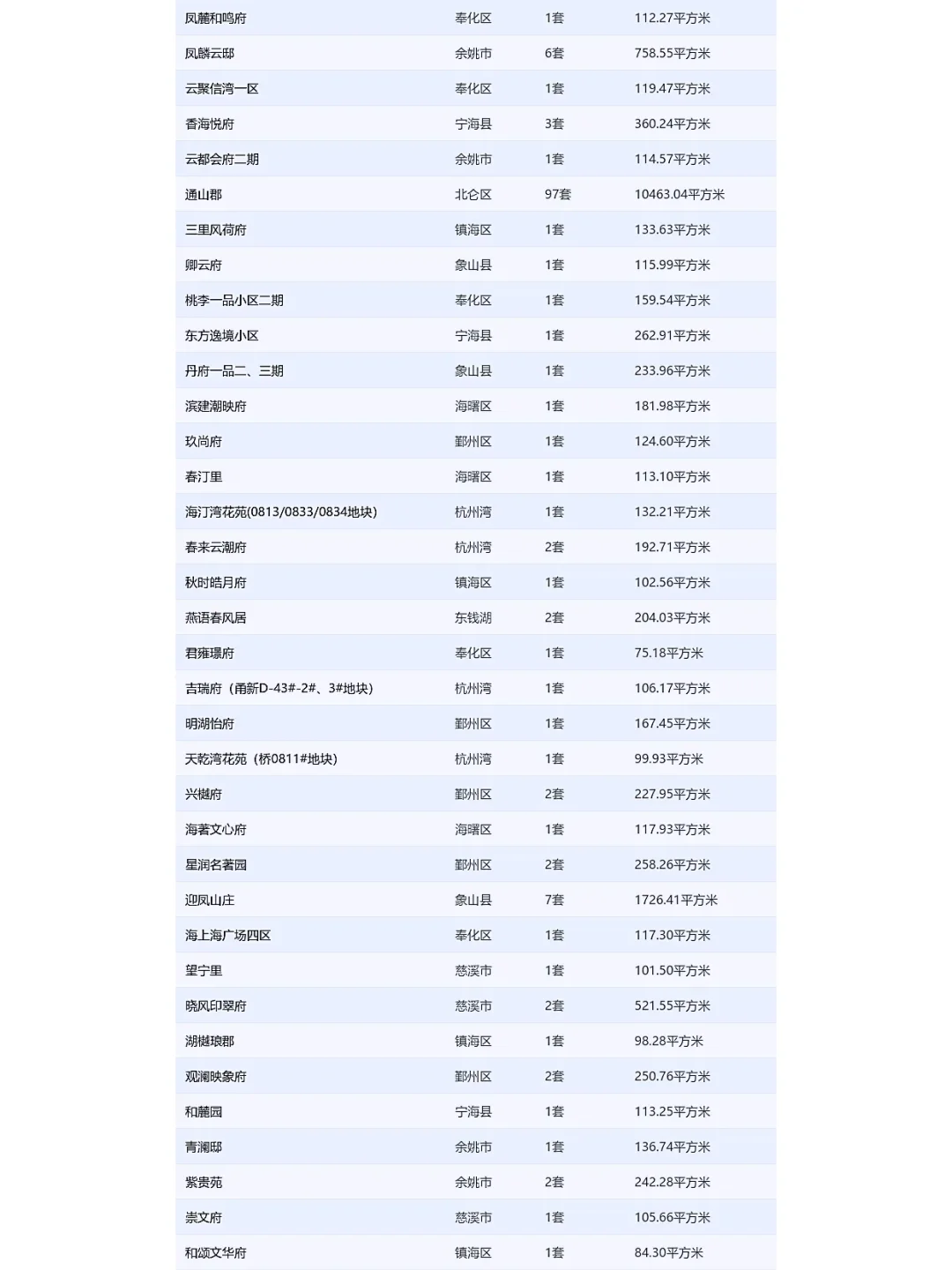 重返三位数！8.15宁波新房成交数据出炉！