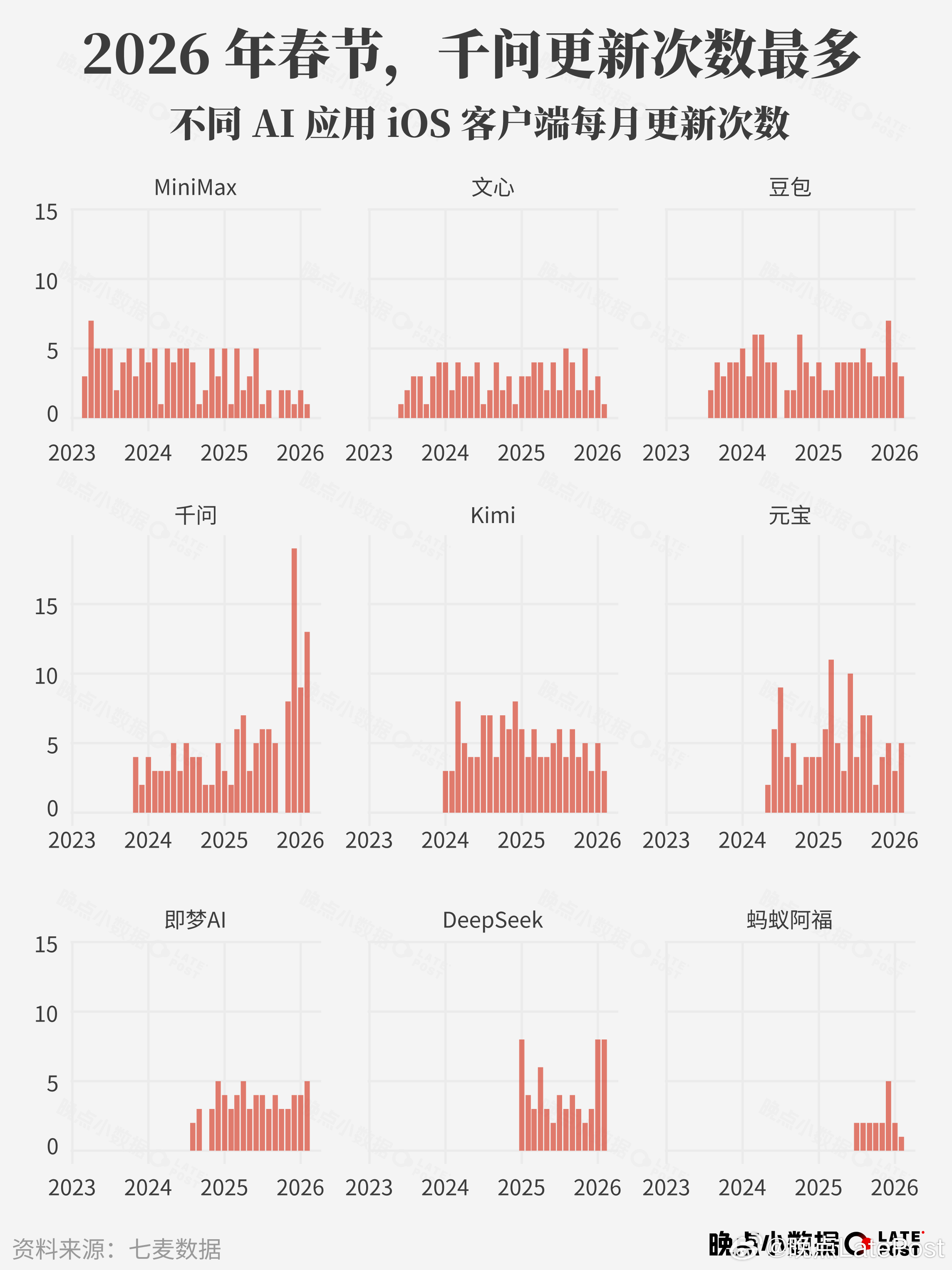 今年春节大厂们真急眼了，给AI砸了上百亿发红包。结果钱一停，暴涨的日活立刻打回原