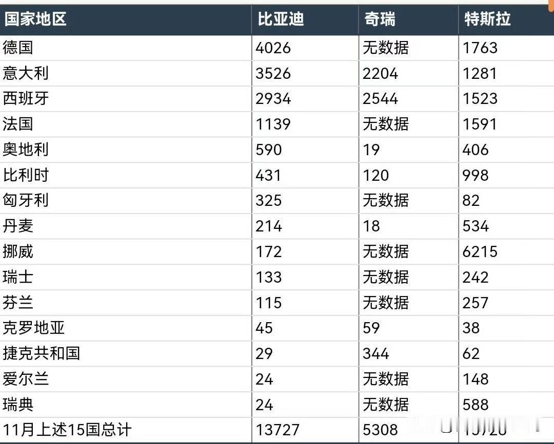 比亚迪与特斯拉11月欧洲15销量对比。
总数上还是差了一些，主要是特斯拉在挪威太