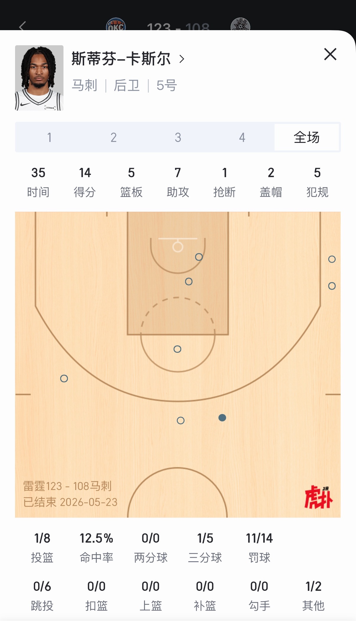 卡斯尔今天1球14分。小伙子，你很有前途啊 