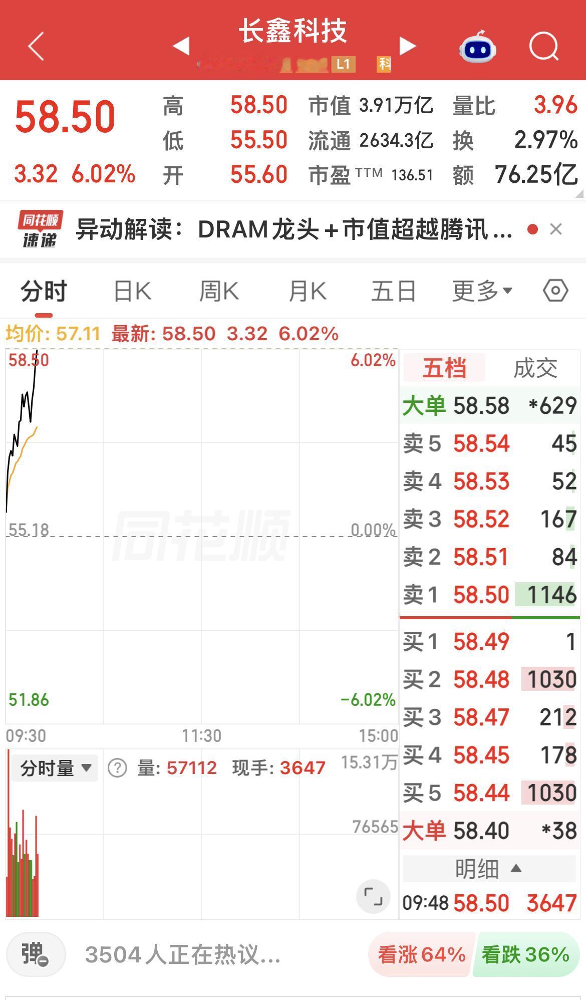 长鑫科技大涨超7%！

回顾上市初期，股吧不乏看空声音，有人喊破发，有人把它比喻