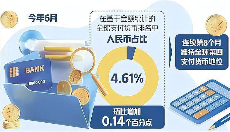 人民币支付地位再巩固！8月稳居全球第四大活跃支付货币。

根据环球银行金融电信协