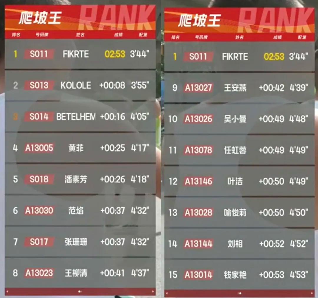 今年的贵阳马拉松，数据终于辟谣！网传仅46人破三，真实数据直接翻倍，超180位跑