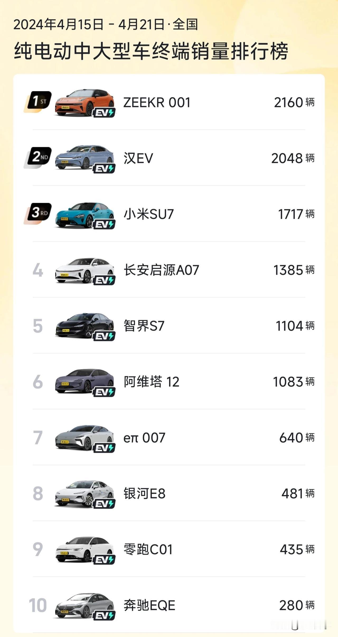 4月第三周纯电动中大型轿车销量出炉
❶ 小米SU7第三周销量1717台，目前4月