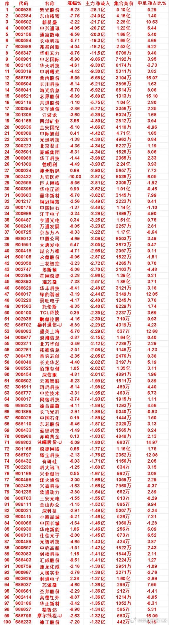 7月23日尾盘30分钟，主力卖出的名单！圣邦股份：净流入 -1.36亿，集合竞价