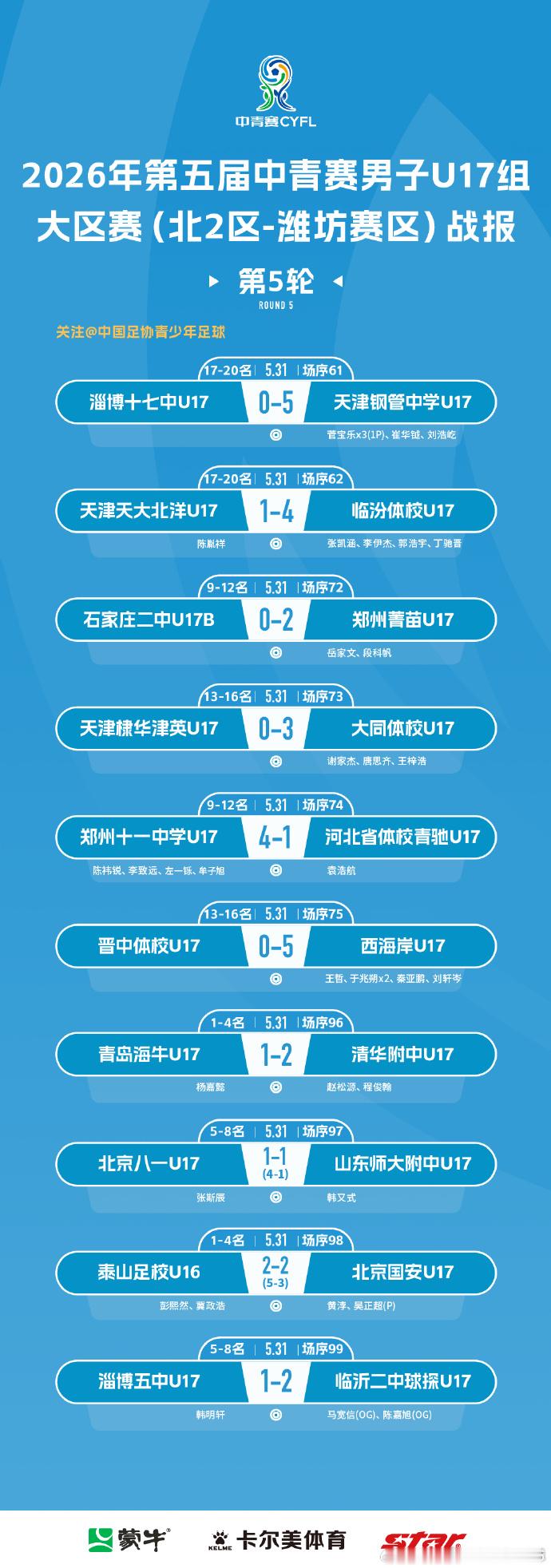 巧了，中国青少年足球和中超官方微博分别发了最近一轮的赛果。两个图如下。看看哪一个