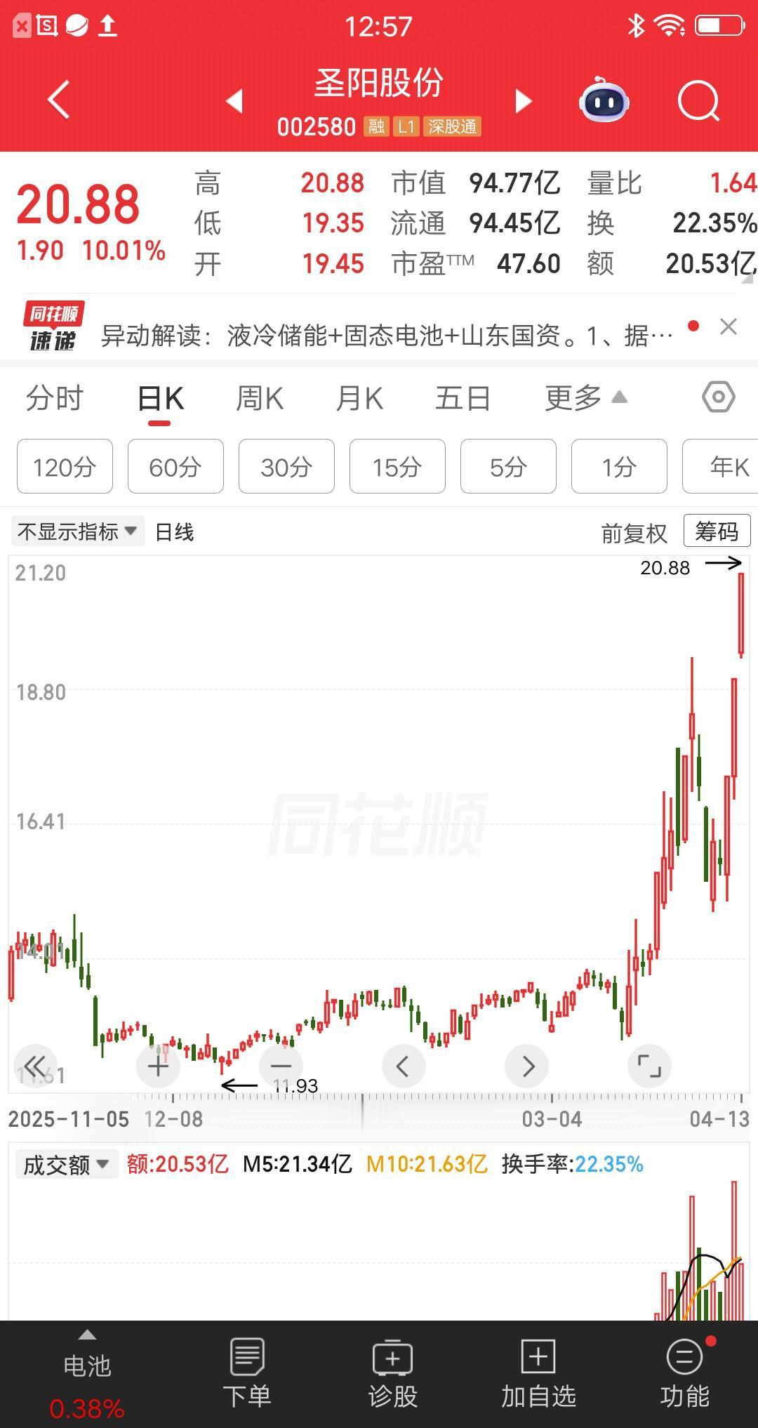 一位江苏的股民，胆子也忒大了。他在7号那天，买了300股圣阳股份价格15.67元