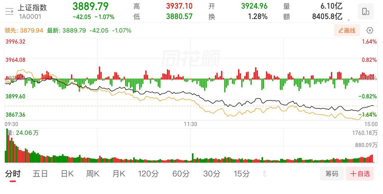 大盘反弹两天就结束了，实际上是对于周末可能出现的局势升级的负反应。最终大盘上证指