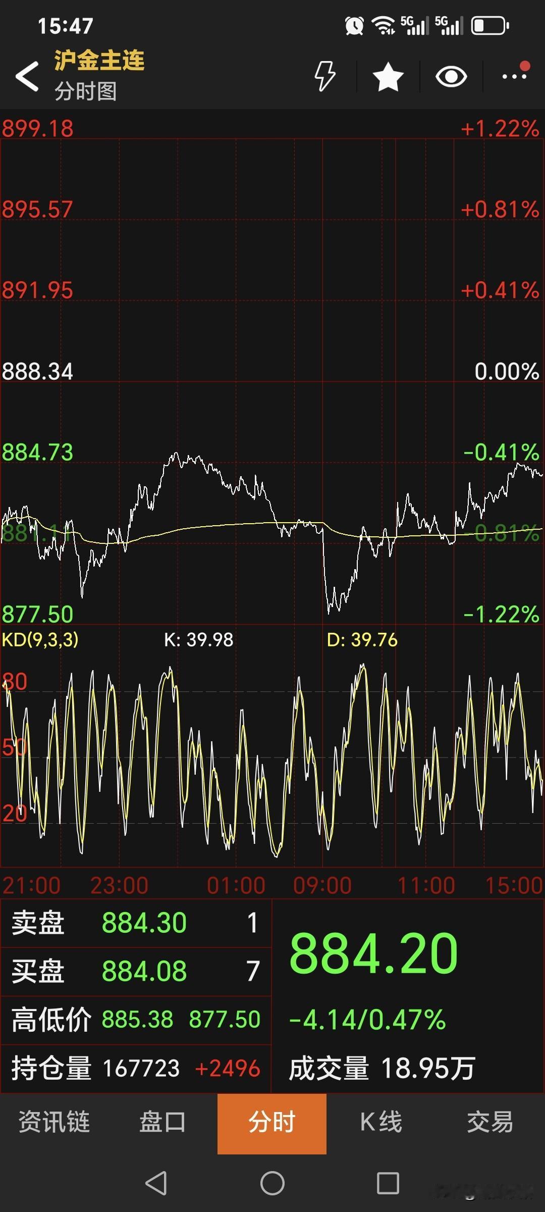 周三
国内黄金期货
继续偏弱运行。
主力合约收盘于884.2元，
较上一日下跌4