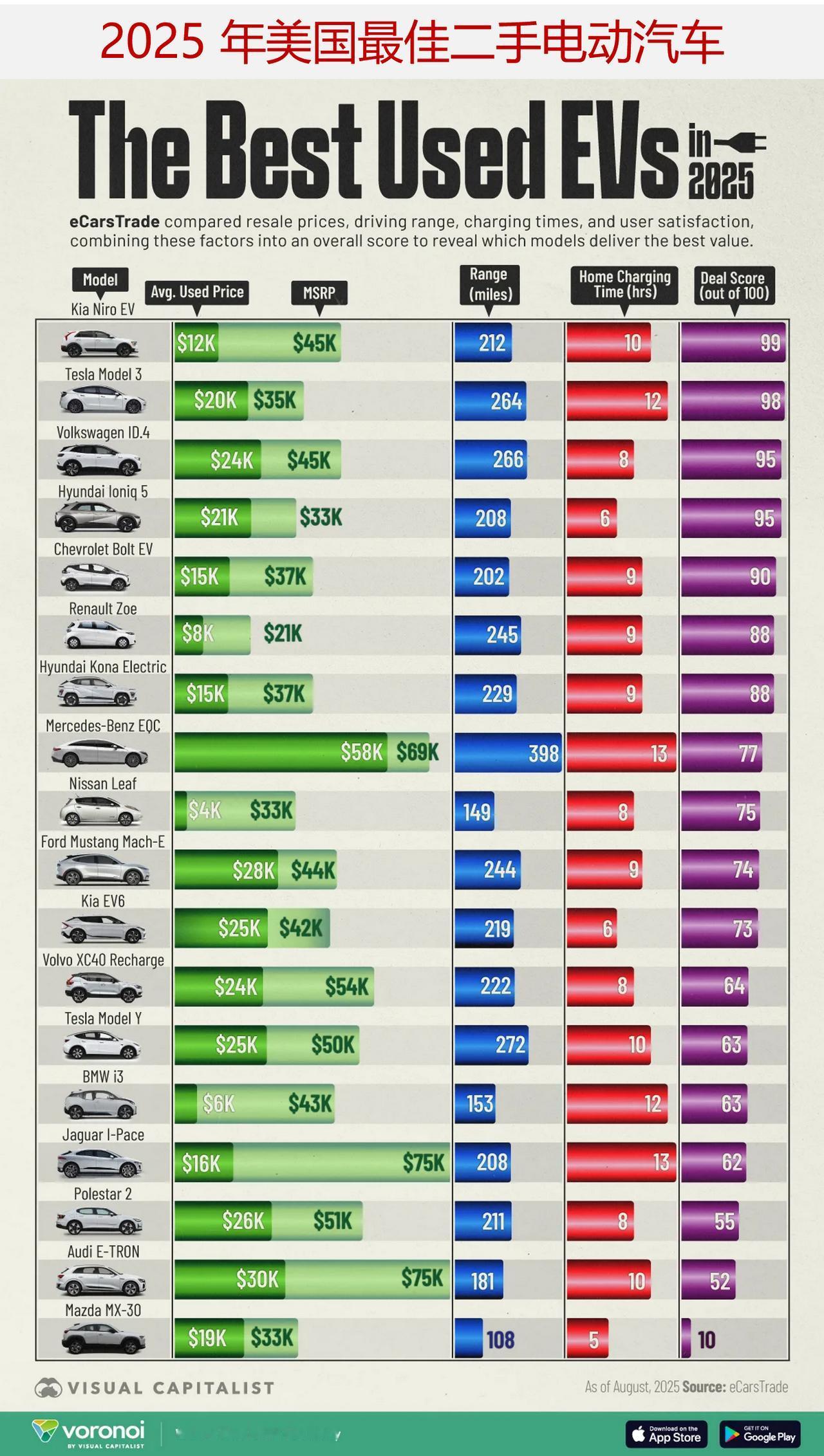 2025 年美国值得购买的最佳二手电动汽车排行榜

就在几年前，美国汽车制造商还