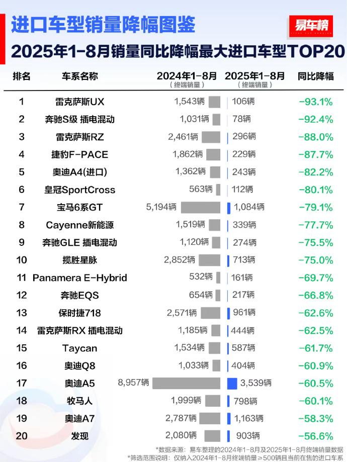 【合资 进口销量降幅最大的车型出炉！】
我本来想在这个榜单上找点规律，其实没有什