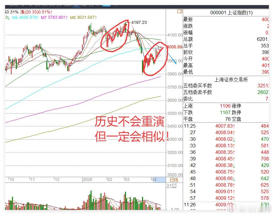 4.14日午评:不出所料,A股超2500股下跌，下午A股会跳水吗？       