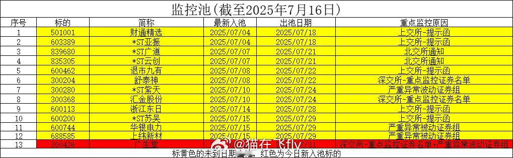 7月16日监控池 ​​​