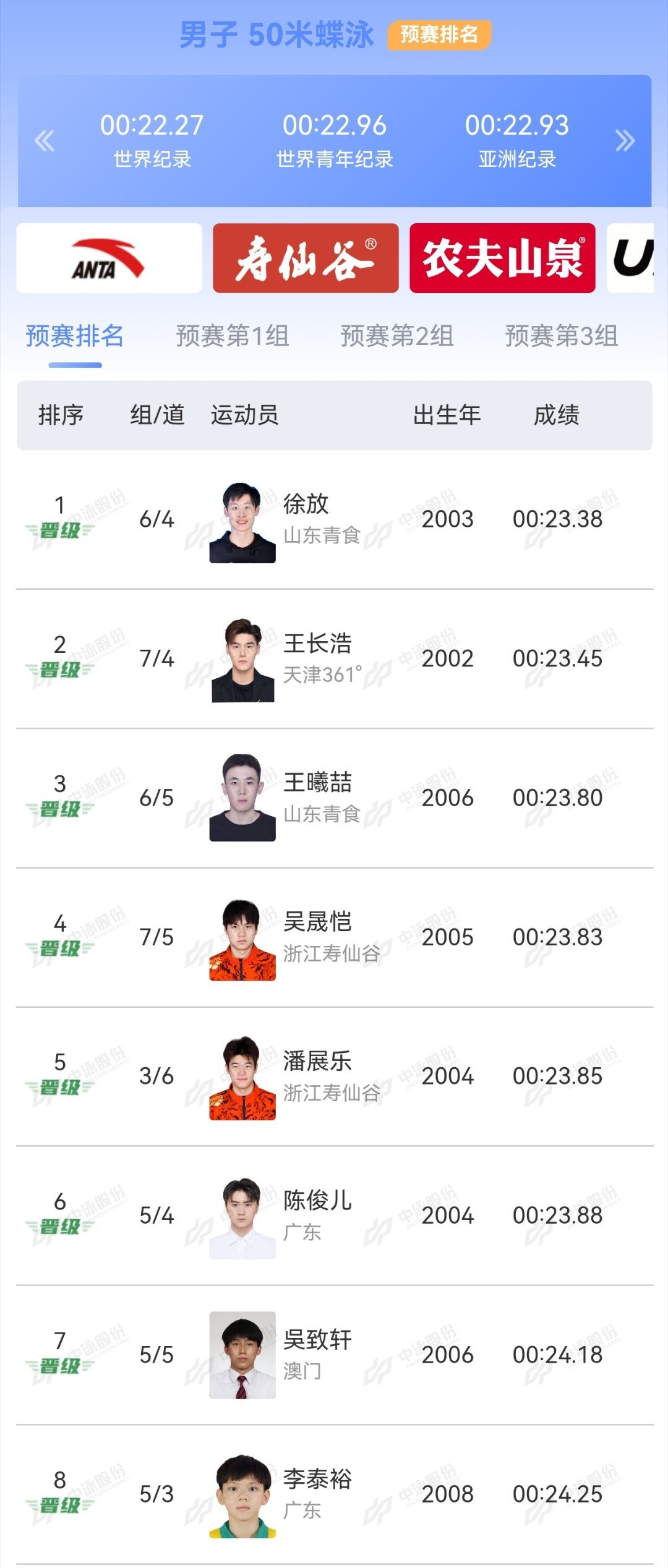潘展乐男子50米蝶泳预赛 23.85 第五名晋级决赛潘展乐2026年全国游泳冠军