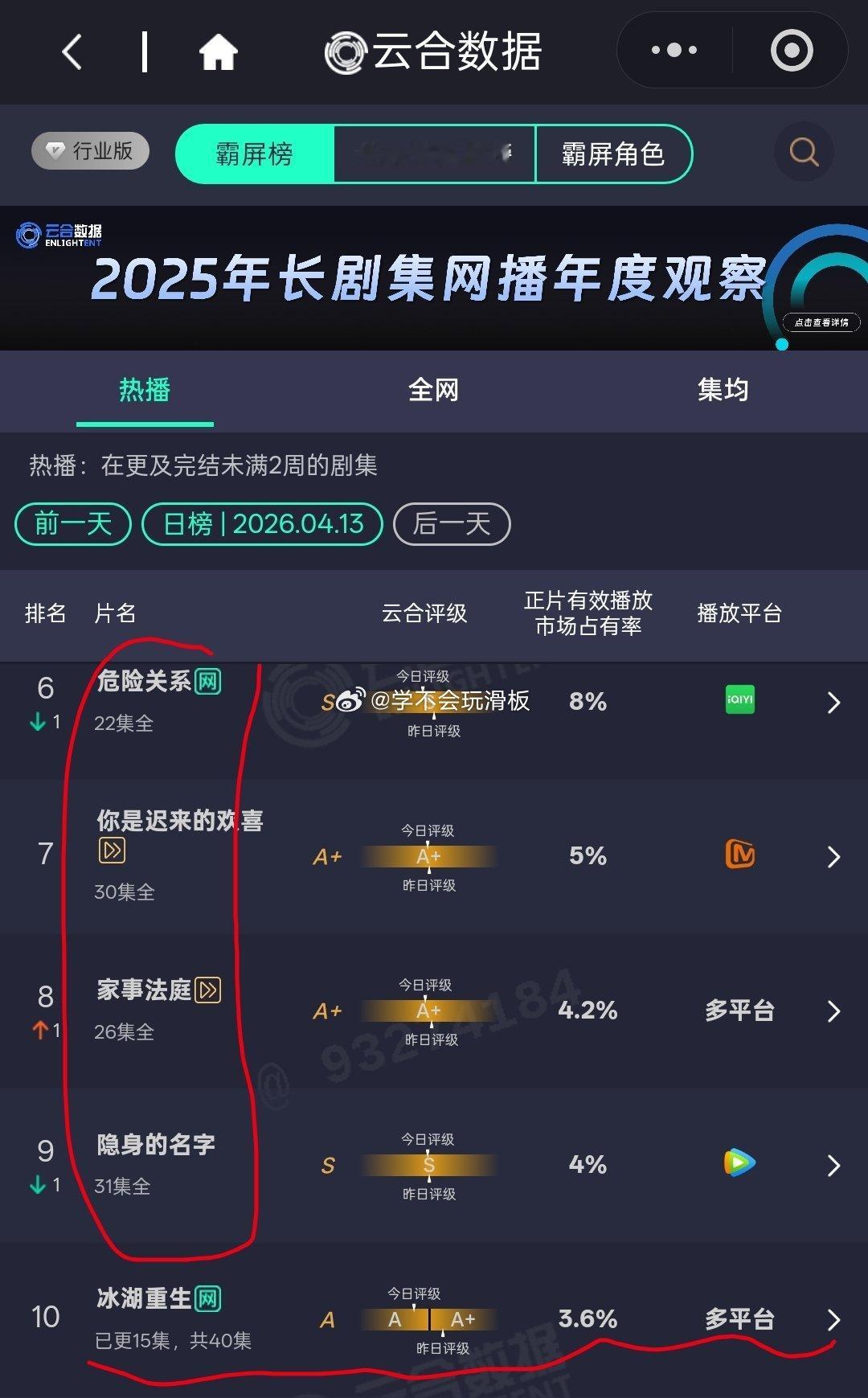 冰湖重生云合评级跌至A…前面的剧集很多都完结了，这真的是历史性的一部剧