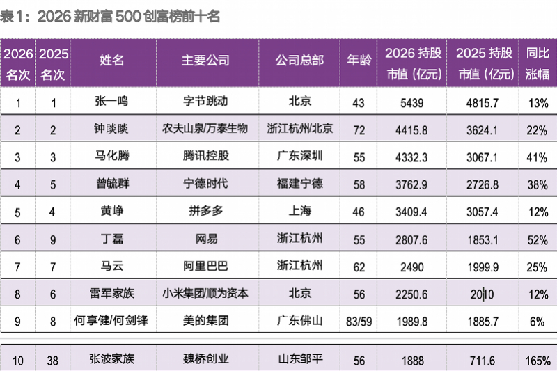 #马化腾大湾区首富#【#马化腾身家暴涨千亿#蝉联大湾区首富 华强北一条街诞生三位