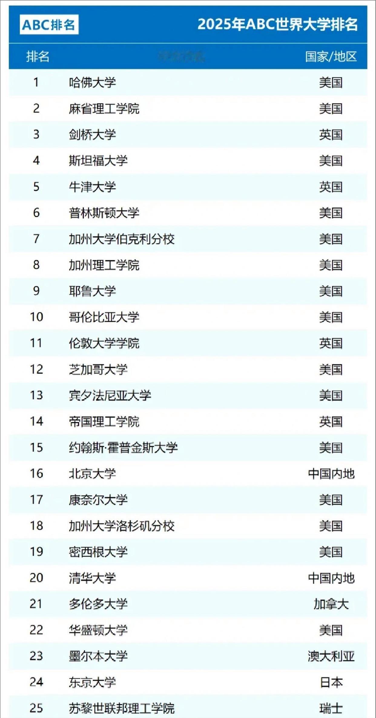 2025ABC世界大学排名top100  权威还是野榜？

Top100中英国大