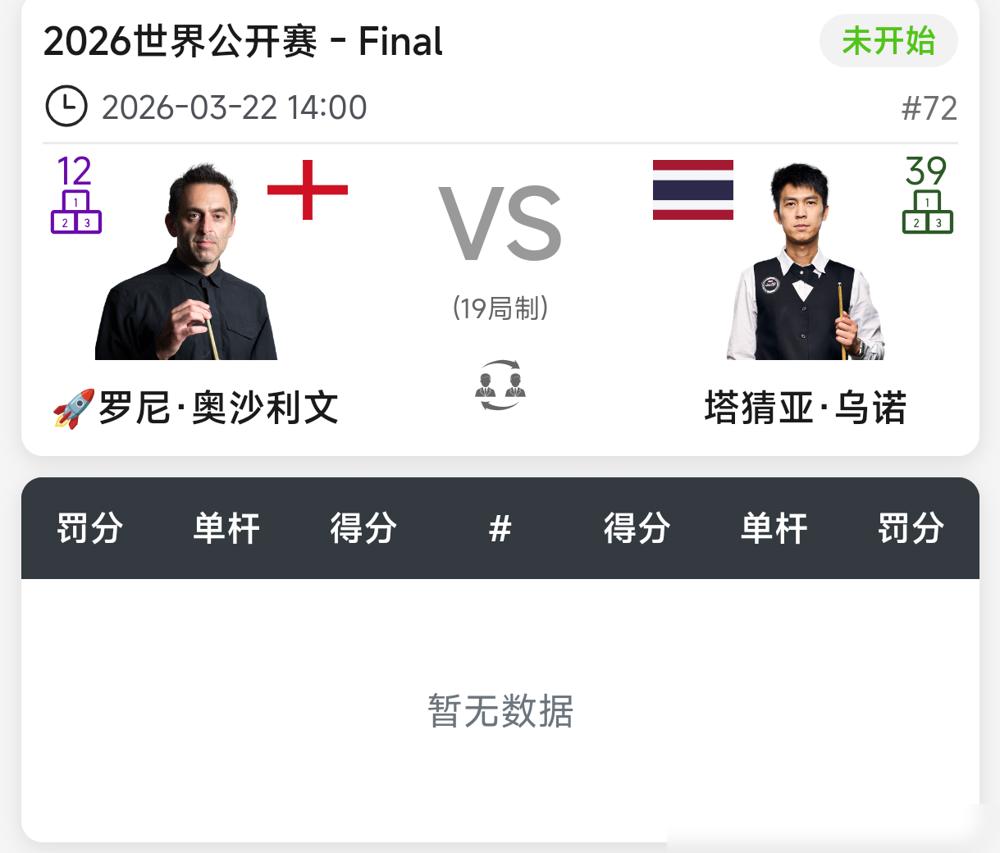 刚结束的玉山斯诺克半决赛，吴宜泽差点掀翻奥沙利文。
 
鏖战11局，他一度追成5