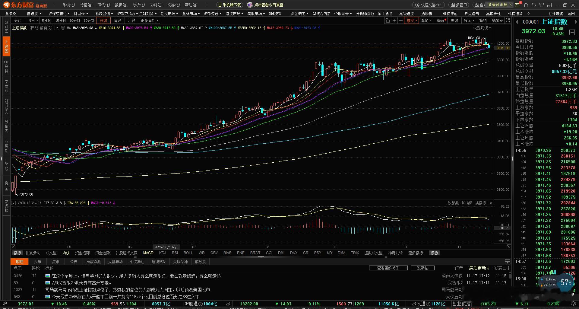 今天大盘直接回调到3958点，盘面出现重要信号，有点不对劲，明天行情得提前准备。