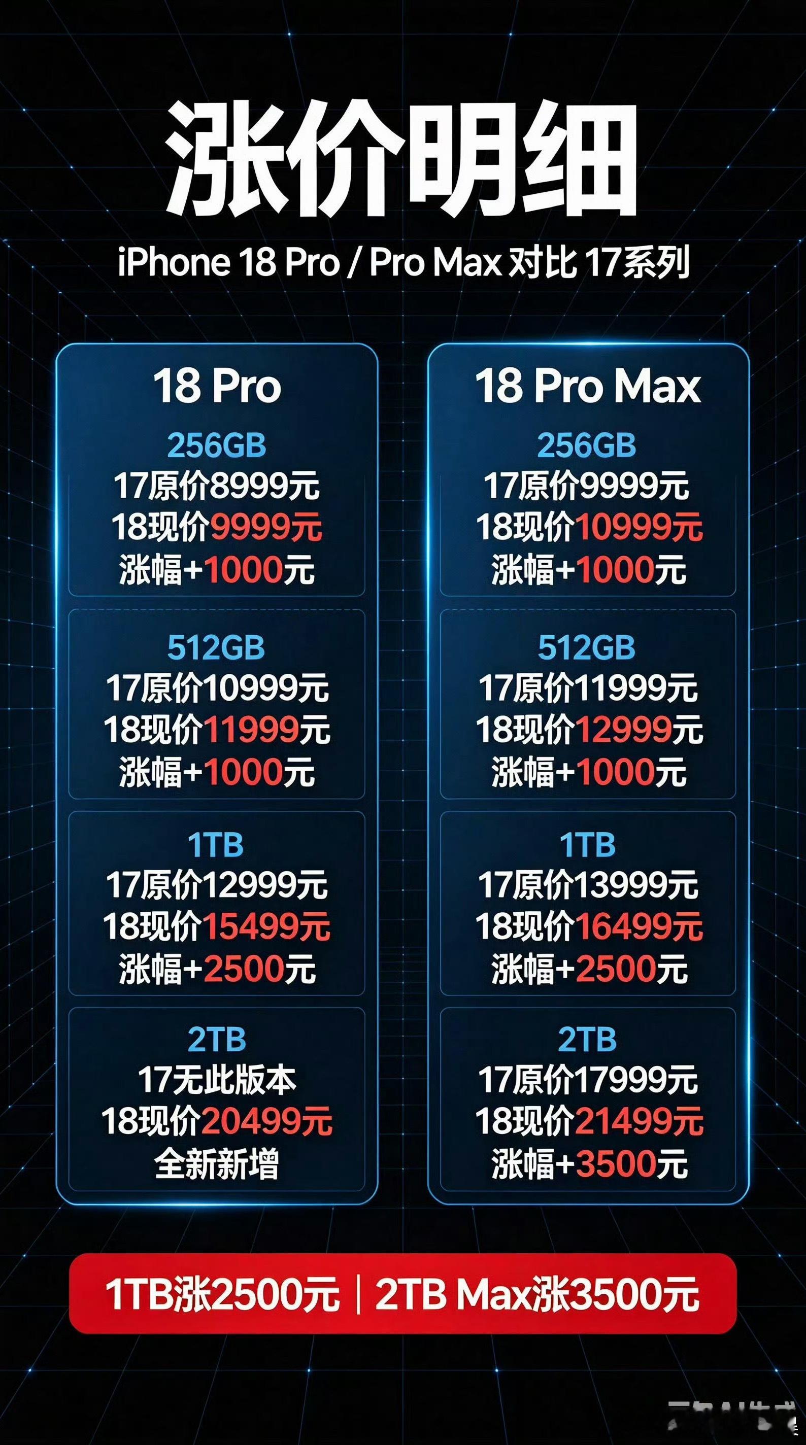iPhone18Pro价格因为储存涨价 原材料涨价手机涨价也能理解毕竟大家都涨了