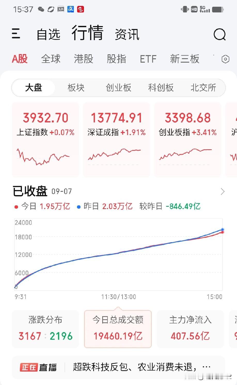 9月7日收评。

开宗明义，今天A股的上涨属于下跌途中的反抽，没有可持续性。四点