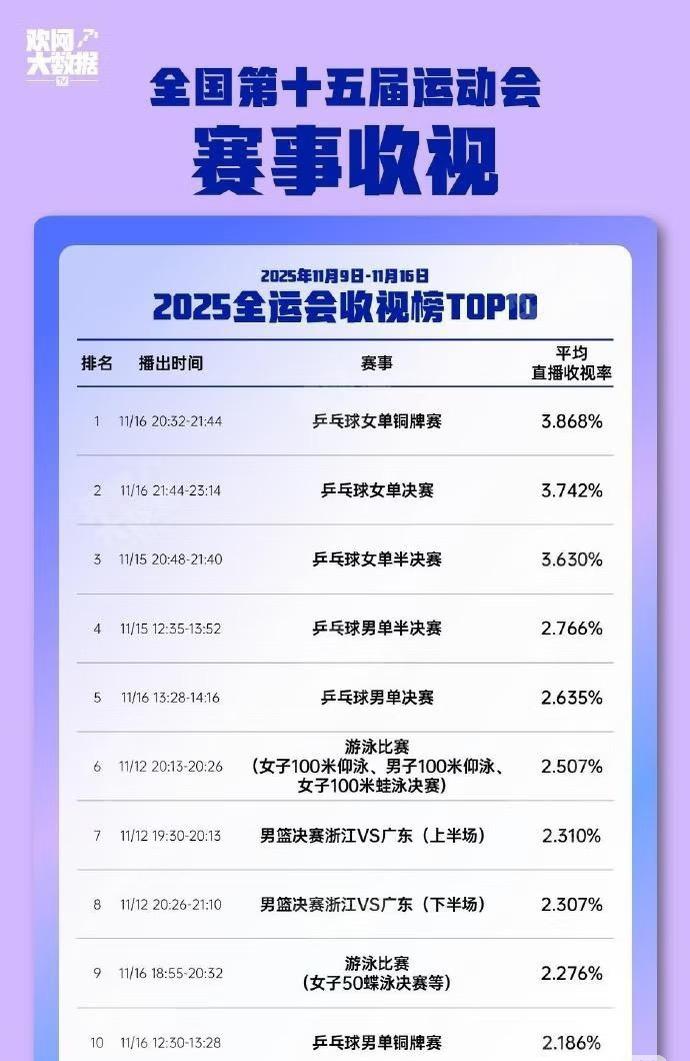 全运会收视率前十出炉——女单铜牌战陈梦VS朱雨玲收视率第一
全运会收视率具体排名