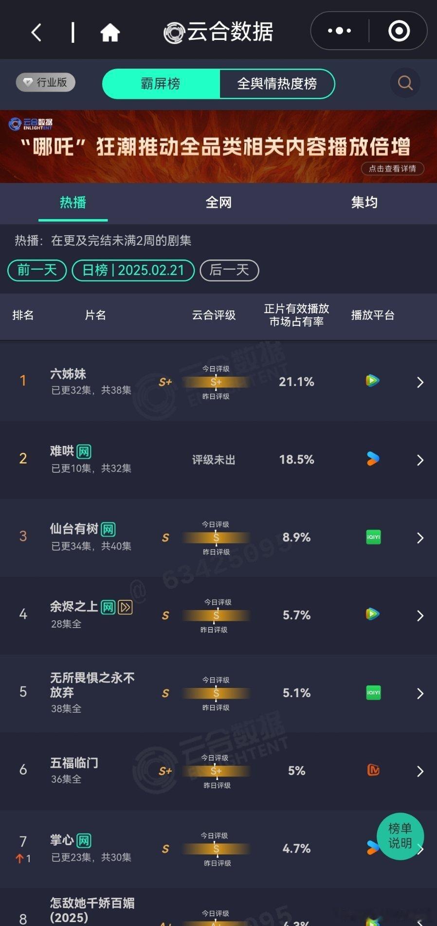 昨天的云合播放占比六姊妹破20%了难哄18.5%虽然骂的人很多，但是看的人也很多