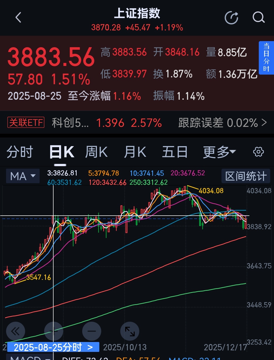 8月25日，3883点，今天3870点，指数基本没变，可………… 