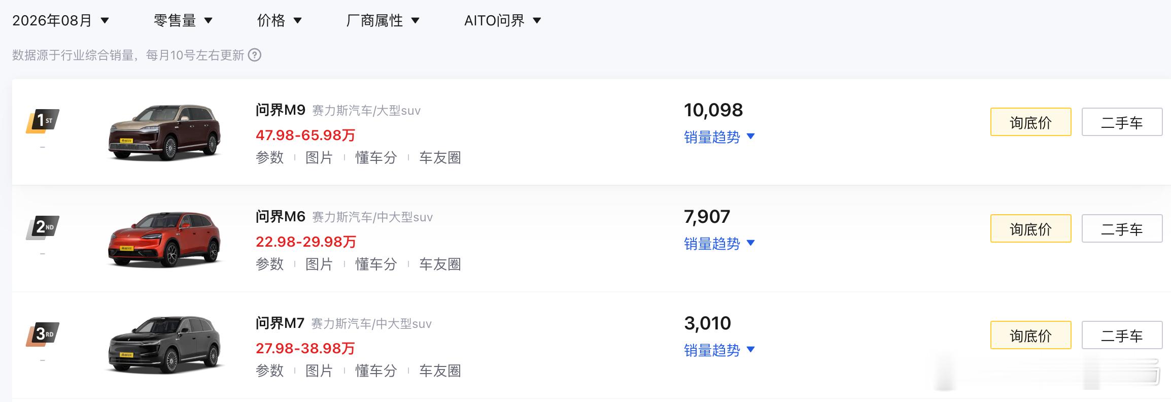仔细看了下8月份的销量，挑几个我觉得有说头的聊聊：A.坦克300上新以后，还是很