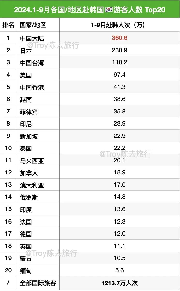 1-9月赴韩国🇰🇷游客排名Top20