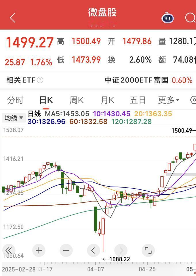微盘股指数又创了历史新高！
微盘股是“量化、游资、散户”的最爱！
为何很多散户在