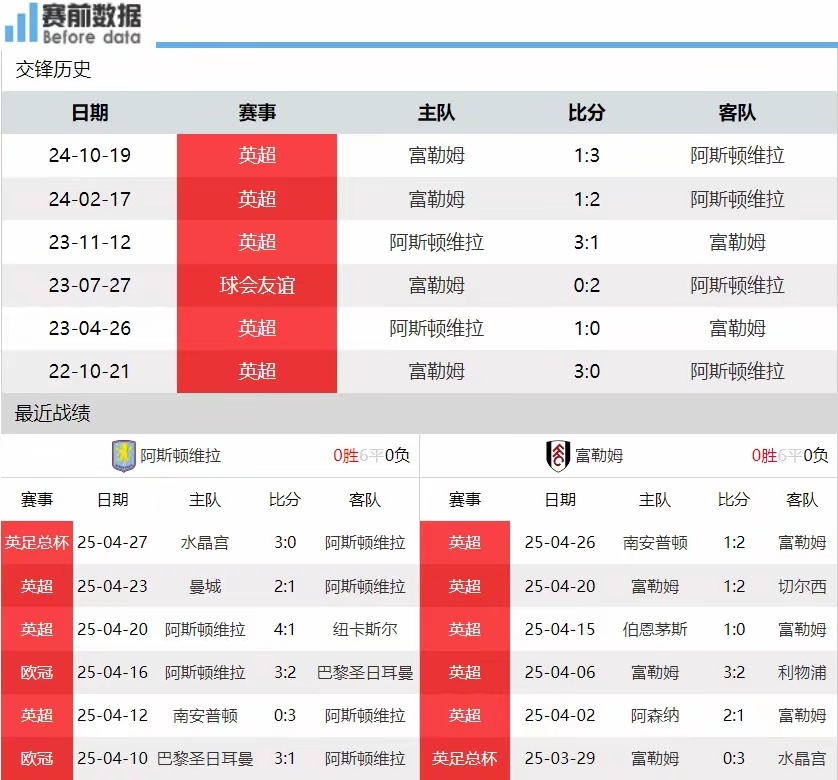 富勒姆vs维拉前瞻：维拉争5主场全力争3分 富勒姆争欧战名额北京时间5月3日晚上