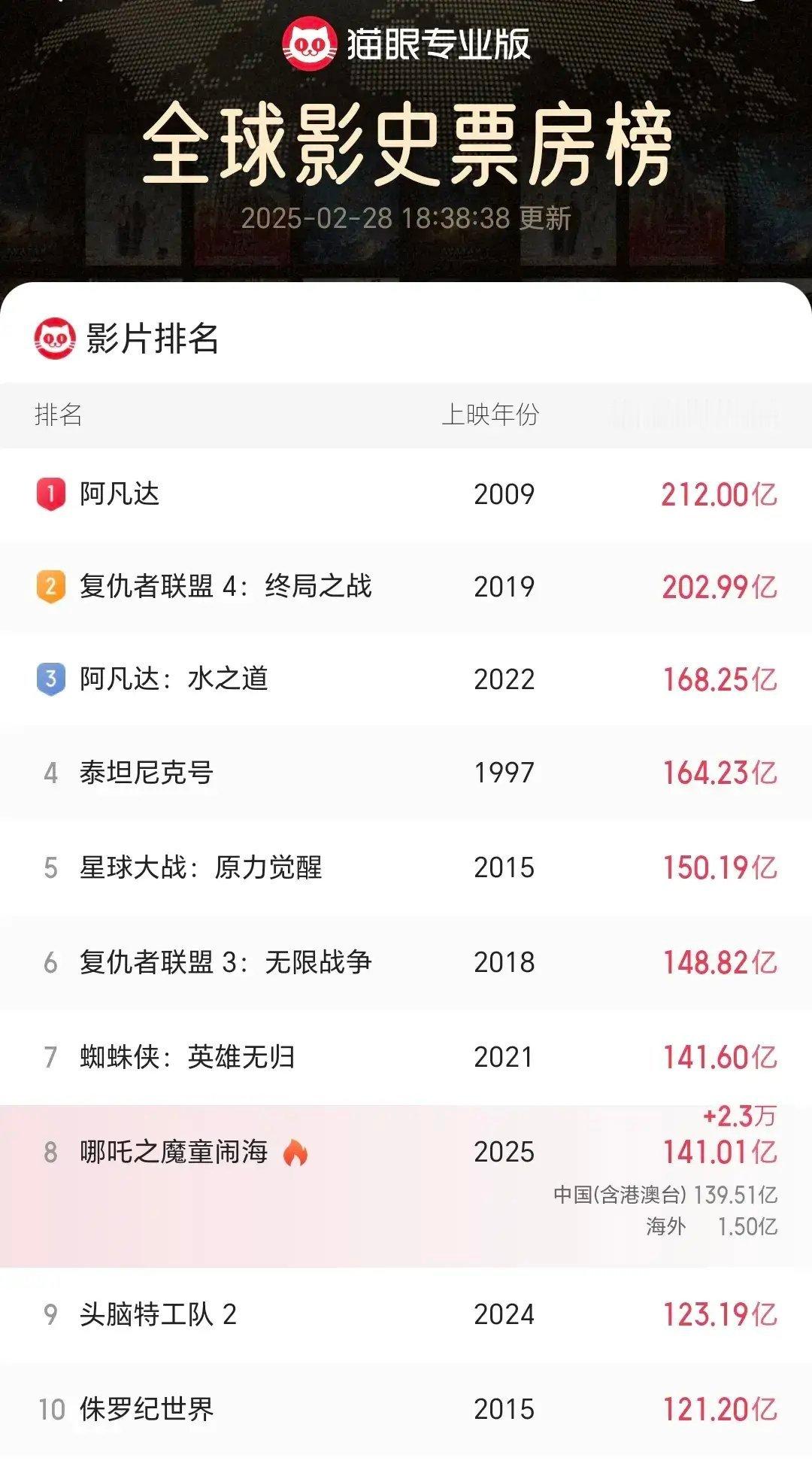 哪吒票房 截至2月28日15时25分，《哪吒2》总票房突破 140.72亿（含海