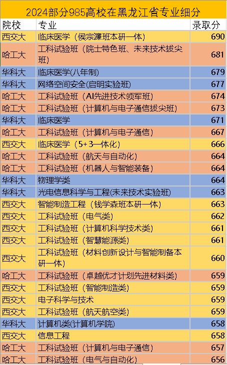 2024黑龙江省专业细分：哈工大、西交大和华科大对比

在最高录取分方面，西安交