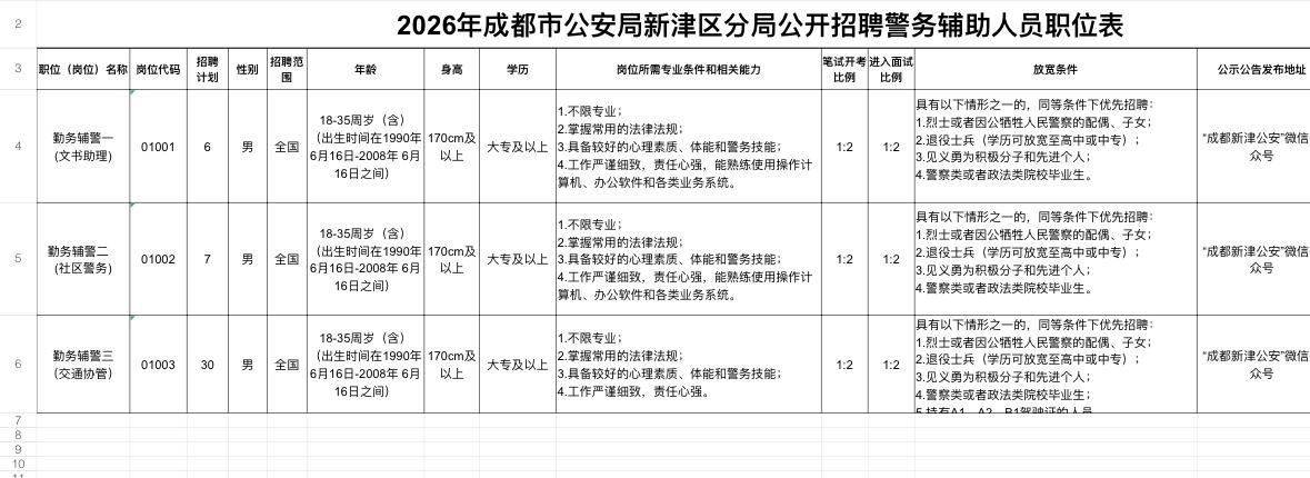 📌 10. 成都市公安局新津区分局2026年第二批公开招聘警务辅助人员

🏢
