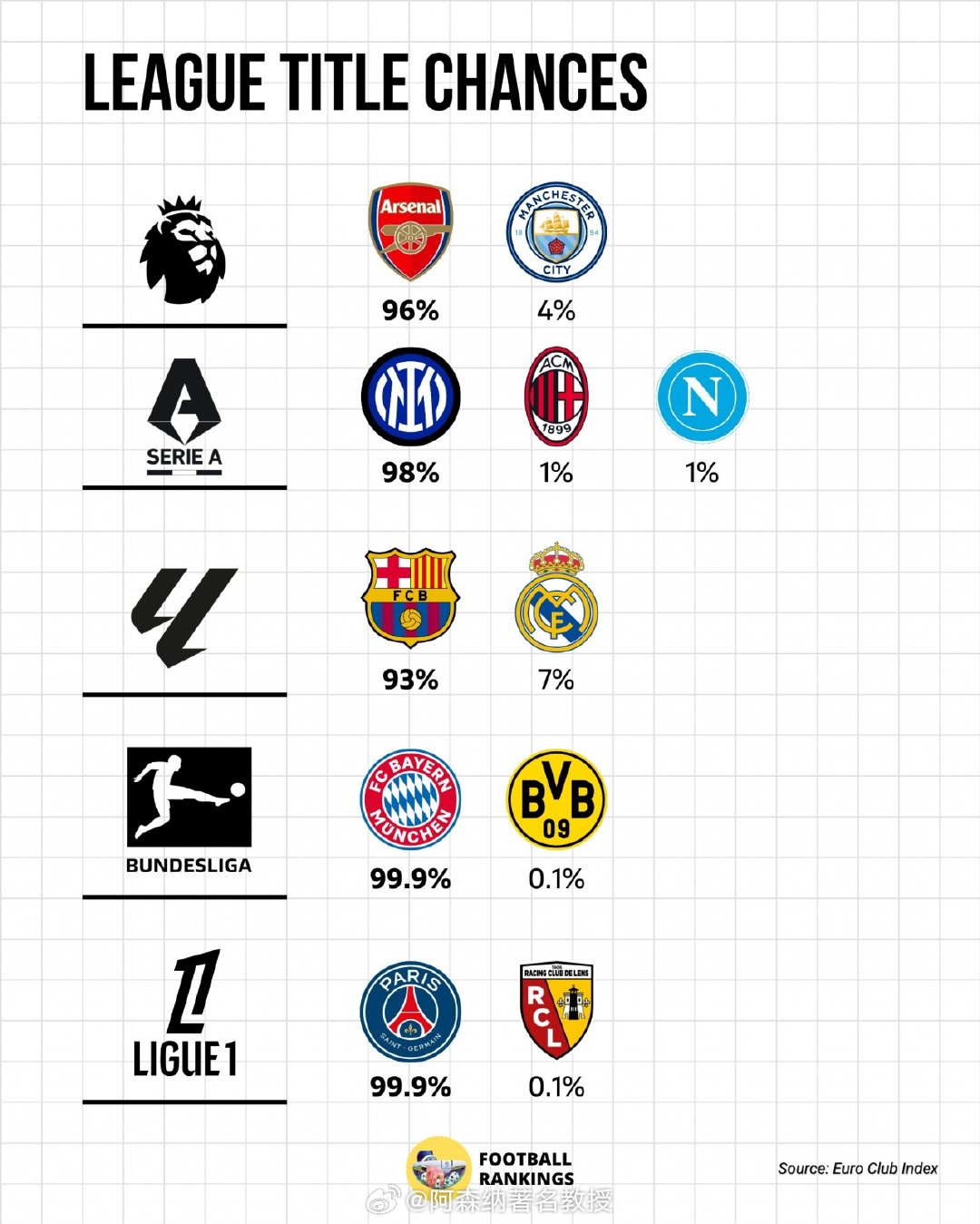 数据网站Football Rankings列出五大联赛夺冠概率：英超：阿森纳96