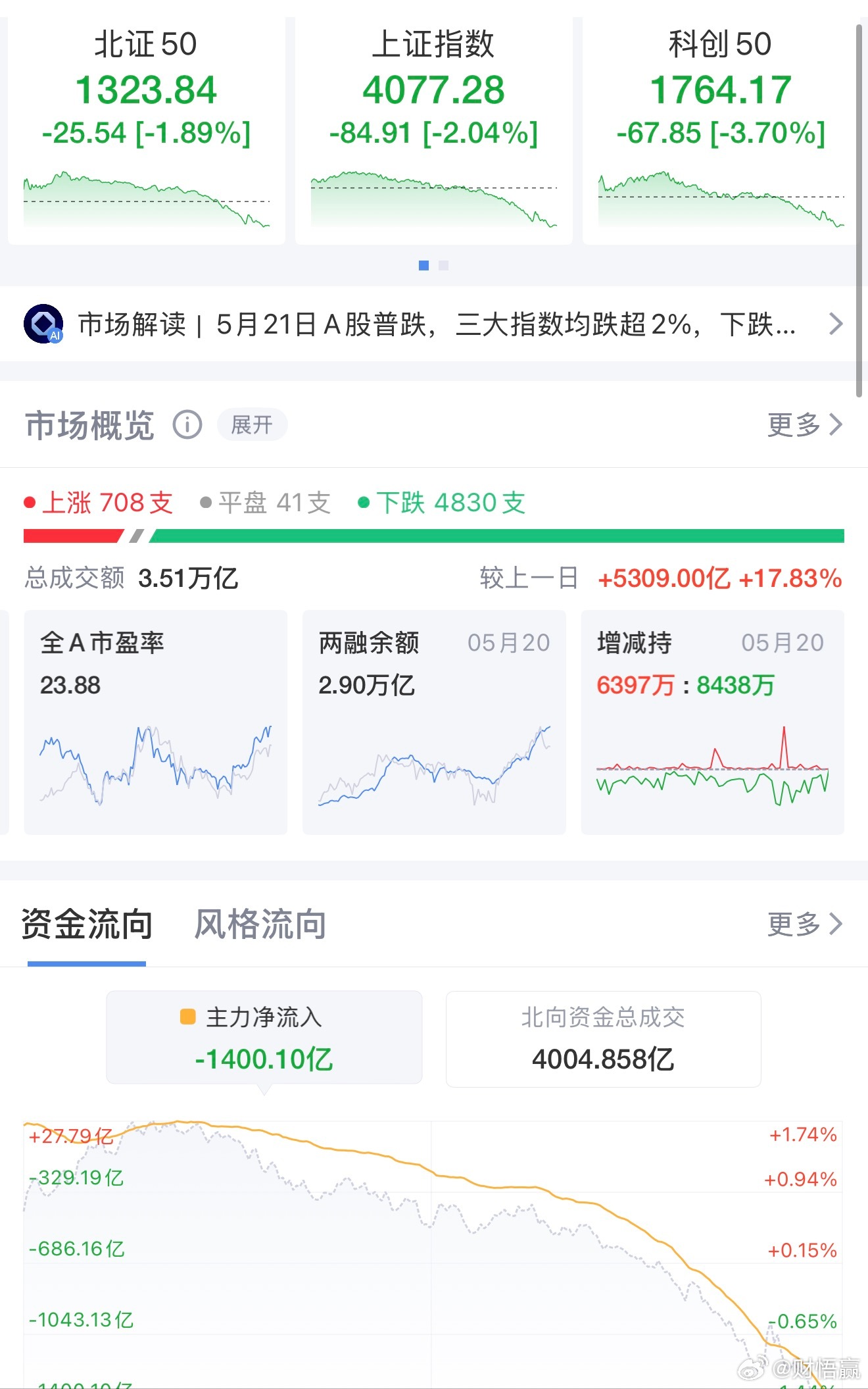 5月21日A股全天冲高回落，三大指数集体跌超2%，沪指失守4100点关口，科创5