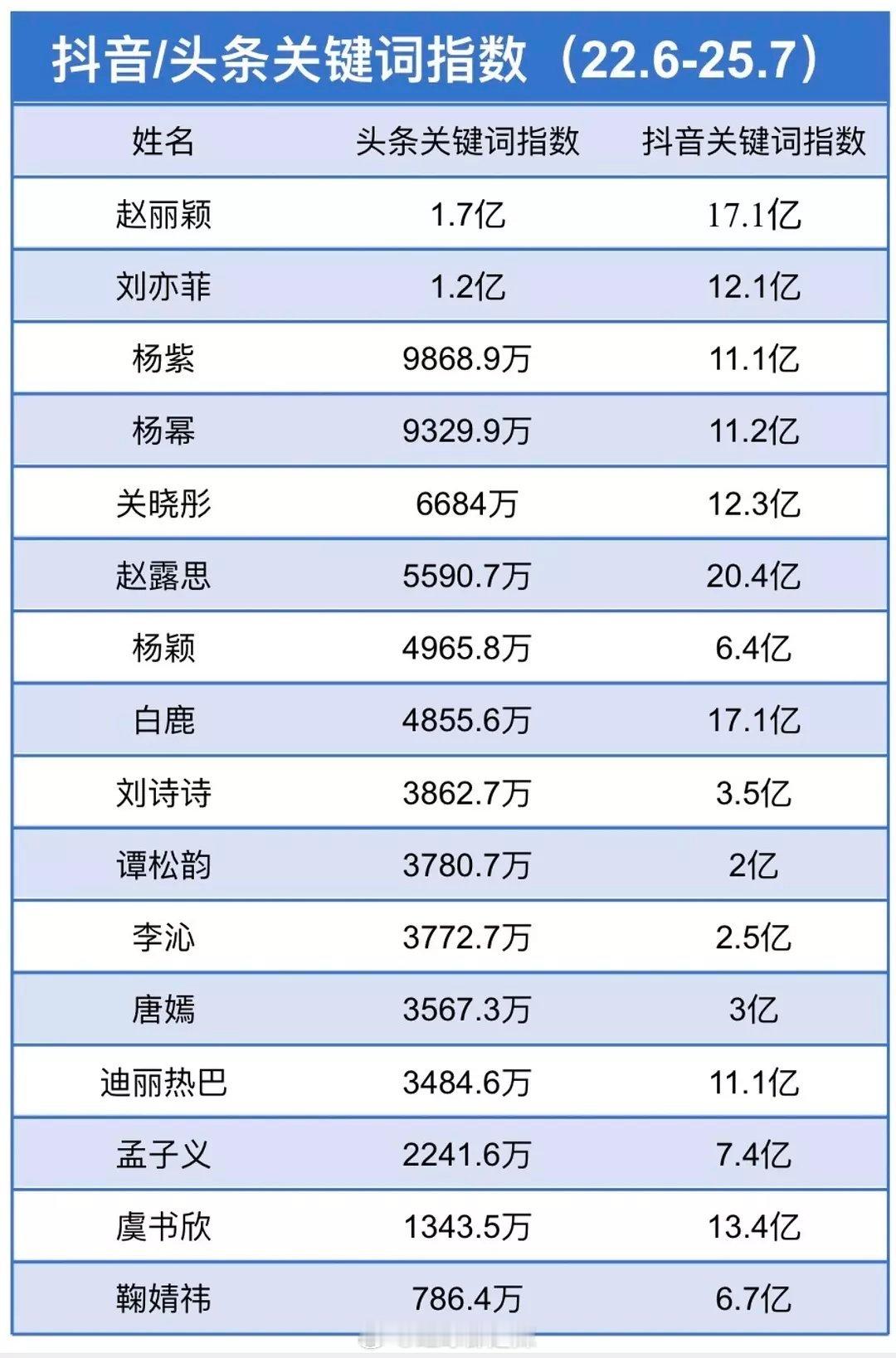 女明星近三年抖/头条关键词指数 ​​​