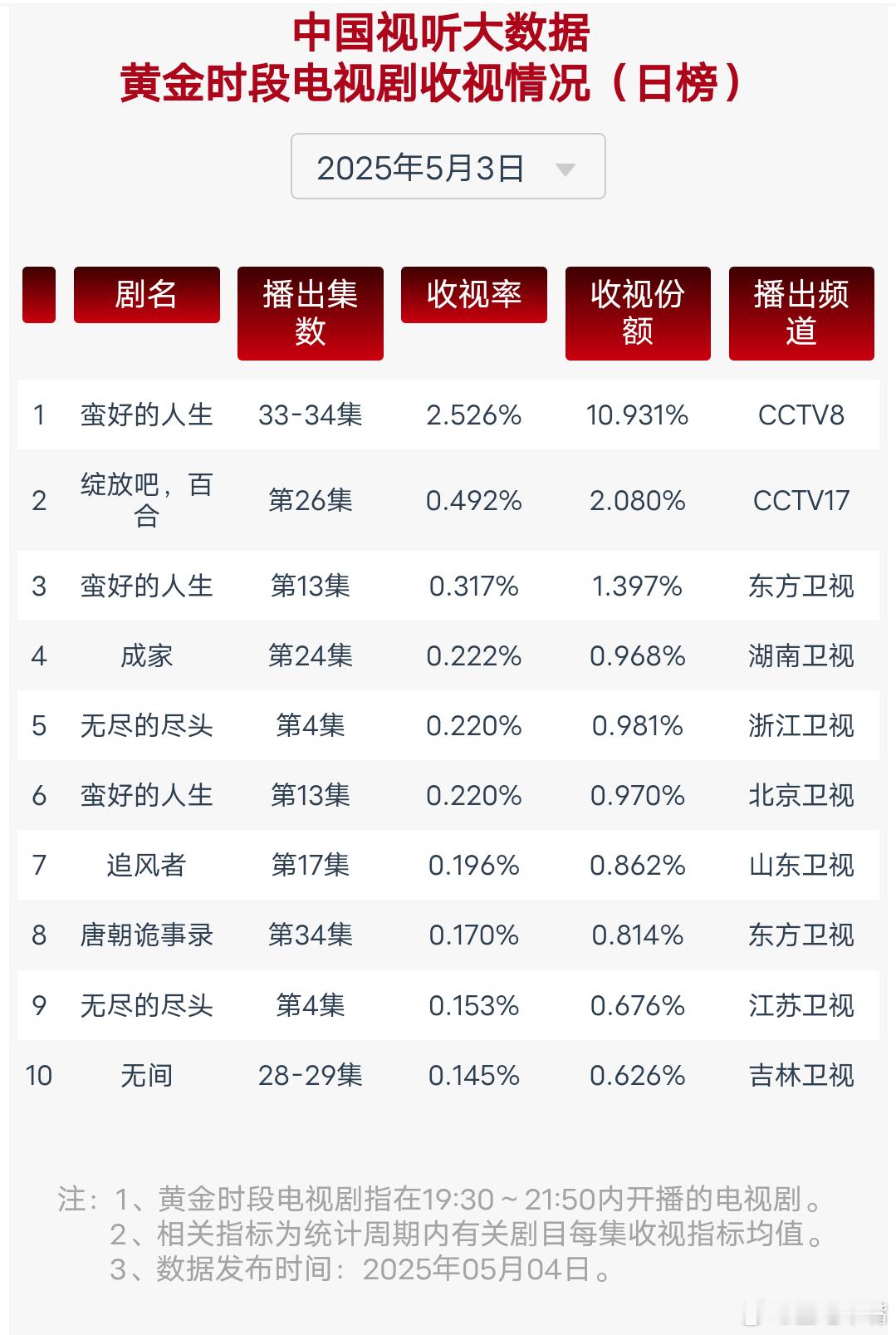 董子健 姐弟恋cp5月3日cvb收视日报，蛮好的人生2.526新高[鼓掌][鼓掌