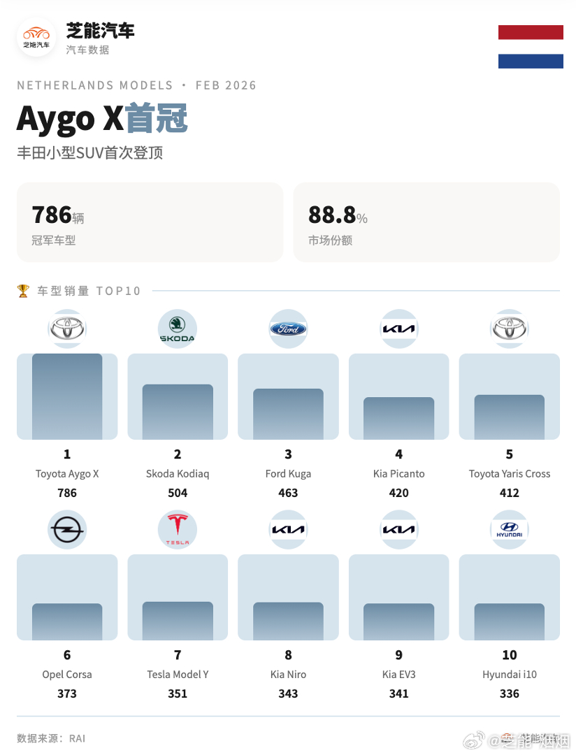 2026 年 2 月荷兰车市持续走弱，开局整体明显降温。动力结构出现显著变化，混