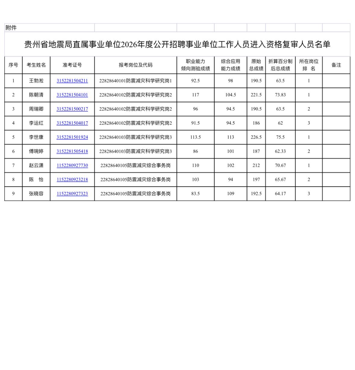 速看！贵州地震局事业单位资格复审通知

🔍 发布单位：贵州省地震局
⏰ 资格复
